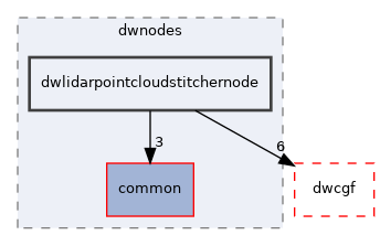 src/dwframework/dwnodes/dwlidarpointcloudstitchernode