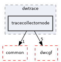 src/dwframework/dwnodes/dwtrace/tracecollectornode