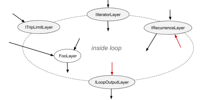 A TensorRT loop is set by loop boundary layers. Dataflow can leave the loop only by ILoopOutputLayer. The only back edges allowed are the second input to IRecurrenceLayer.