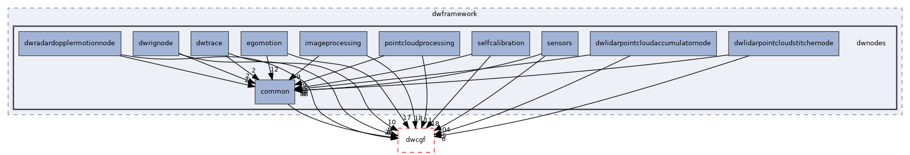 src/dwframework/dwnodes