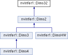 TensorRT: nvinfer1::Dims32 Class Reference