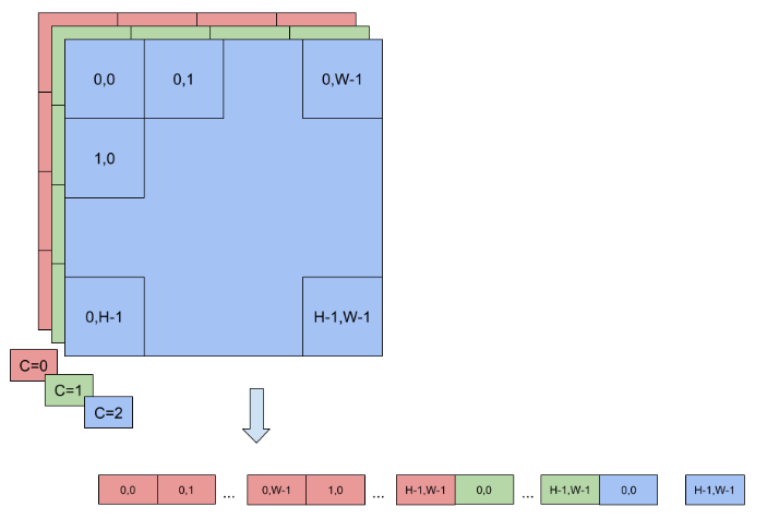 Layout Format for CHW