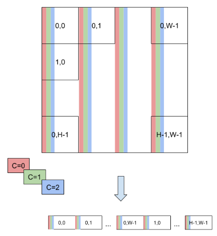 In NHWC8 Format, the Entries of an HxW Matrix Include the Values of all the Channels