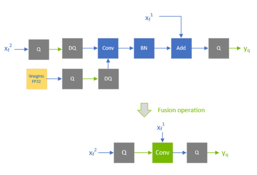 The precision of xf1 is floating point, so the output of the fused convolution is limited to floating-point, and the trailing Q-layer cannot be fused with the convolution.