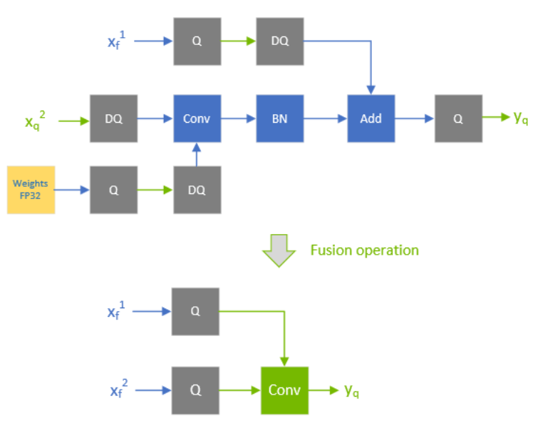 When xf1 is quantized to INT8, the output of the fused convolution is also INT8, and the trailing Q-layer is fused with the convolution.