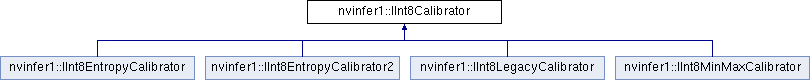 TensorRT: nvinfer1::IInt8Calibrator Class Reference