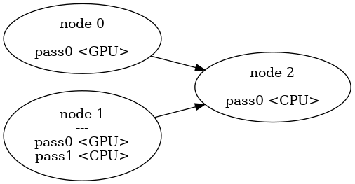 Dag Node Compute Graph Framework SDK Reference: Execution