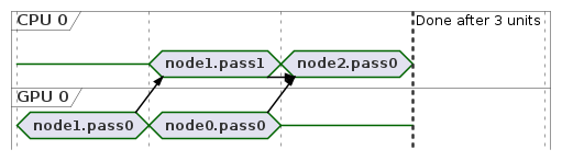 Compute Graph Framework SDK Reference: Execution