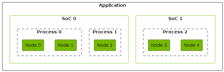 Compute Graph Framework SDK Reference: Execution