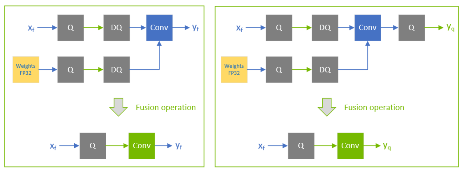 Two examples of how TensorRT fuses convolutional layers. On the left, only the inputs are quantized. On the right, both inputs and output are quantized.