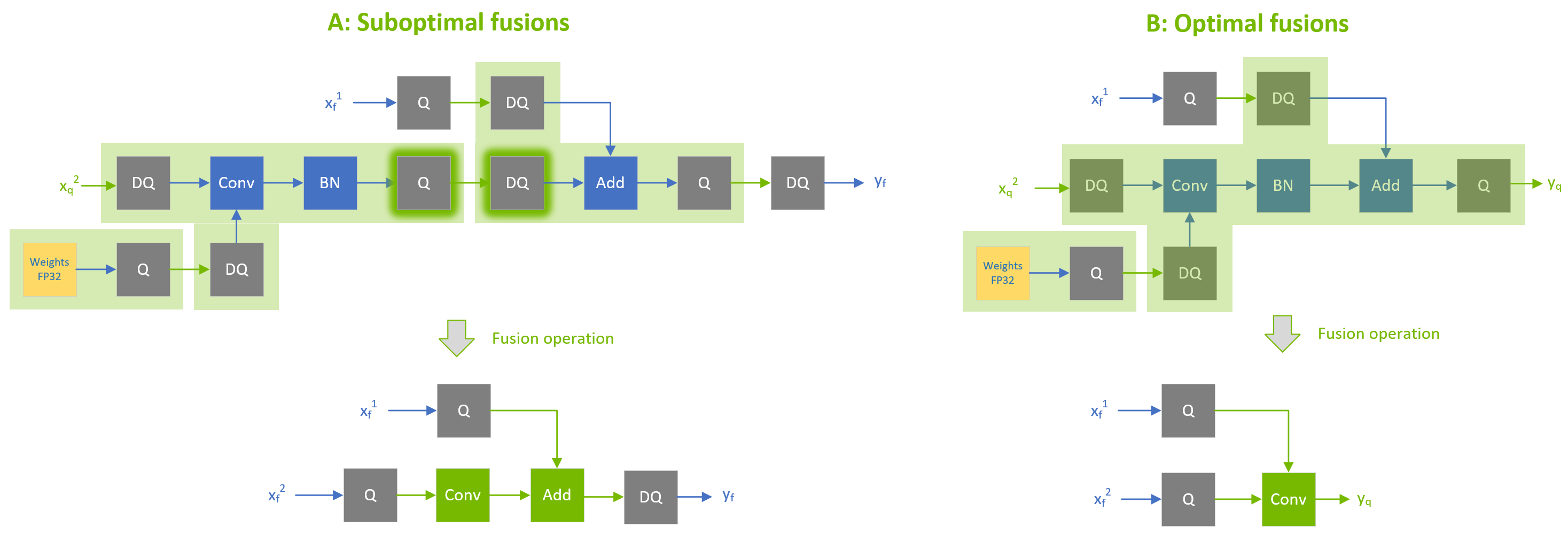 An example of suboptimal quantization fusions: contrast the suboptimal fusion in A and the optimal fusion in B. The extra pair of Q/DQ operations (highlighted with a glowing-green border) forces the separation of the convolution from the element-wise addition.