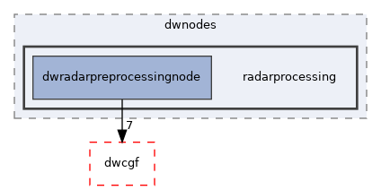 src/dwframework/dwnodes/radarprocessing
