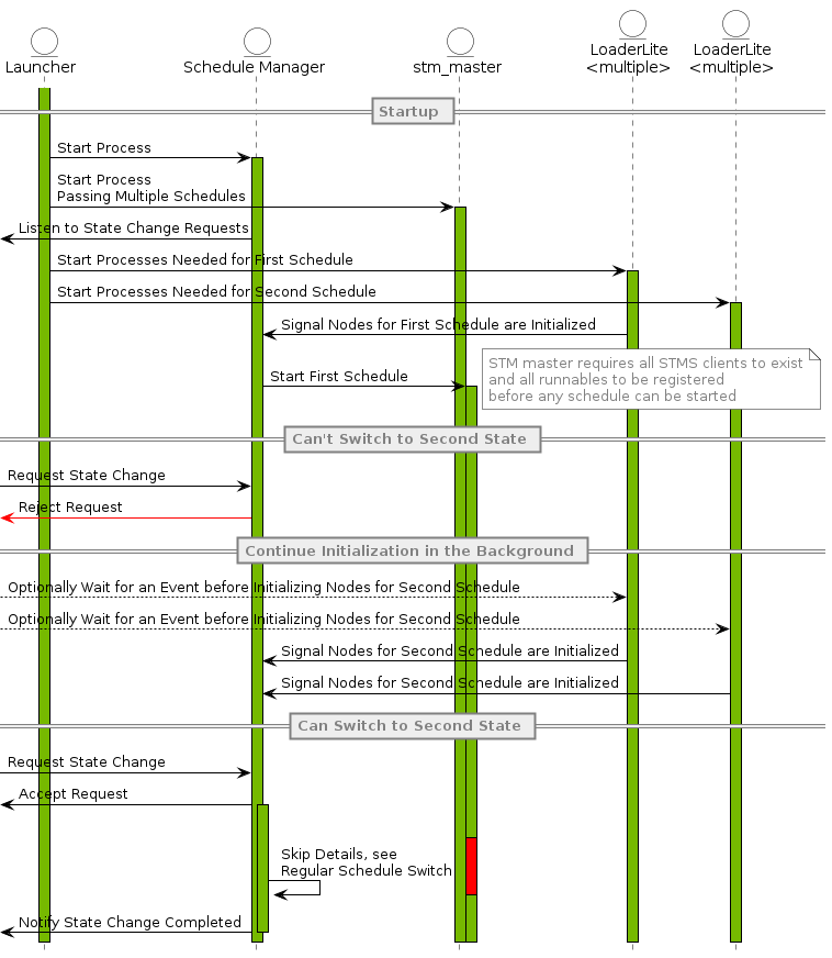 Compute Graph Framework SDK Reference: Staged Startup