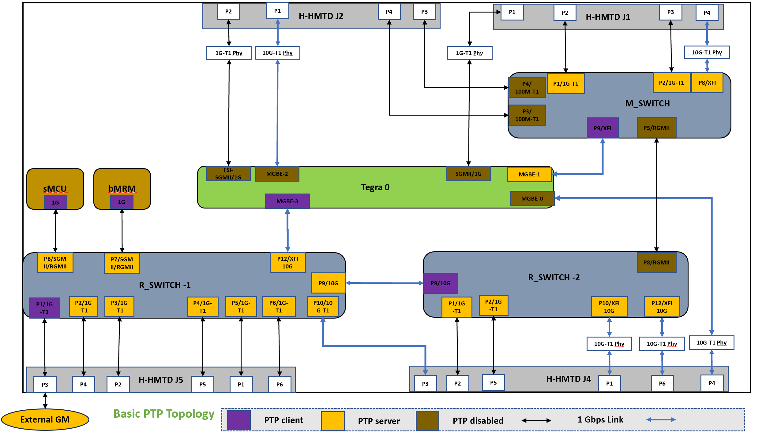 Platform Time Synchronization — NVIDIA DriveOS 7.0.3 Linux SDK ...