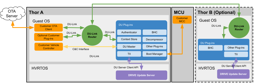 DRIVE Update Architecture