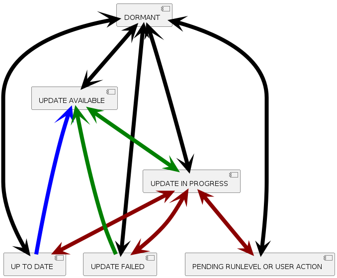 DUCC state transition