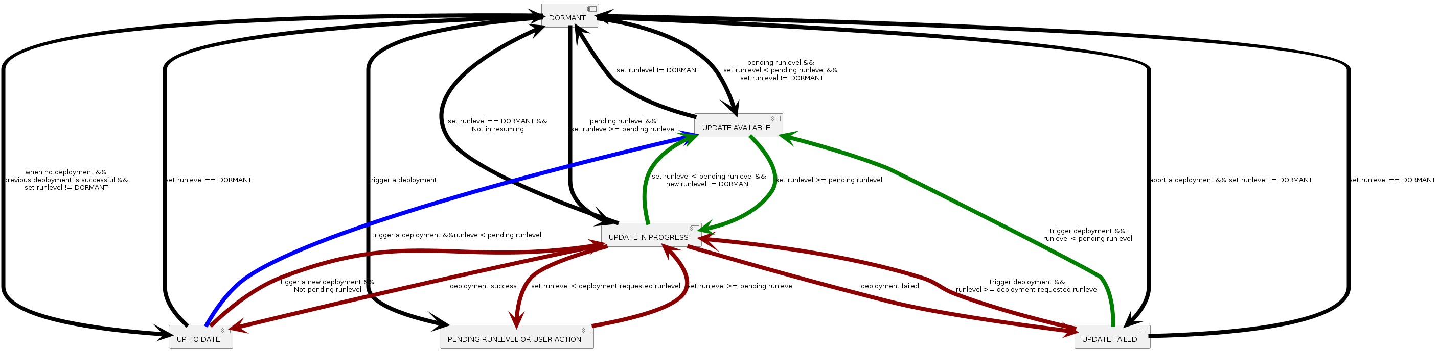 DRIVE Update V3 — NVIDIA DriveOS 7.0.3 Linux SDK Developer Guide