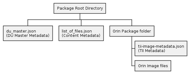 DRIVE Update Package Organization