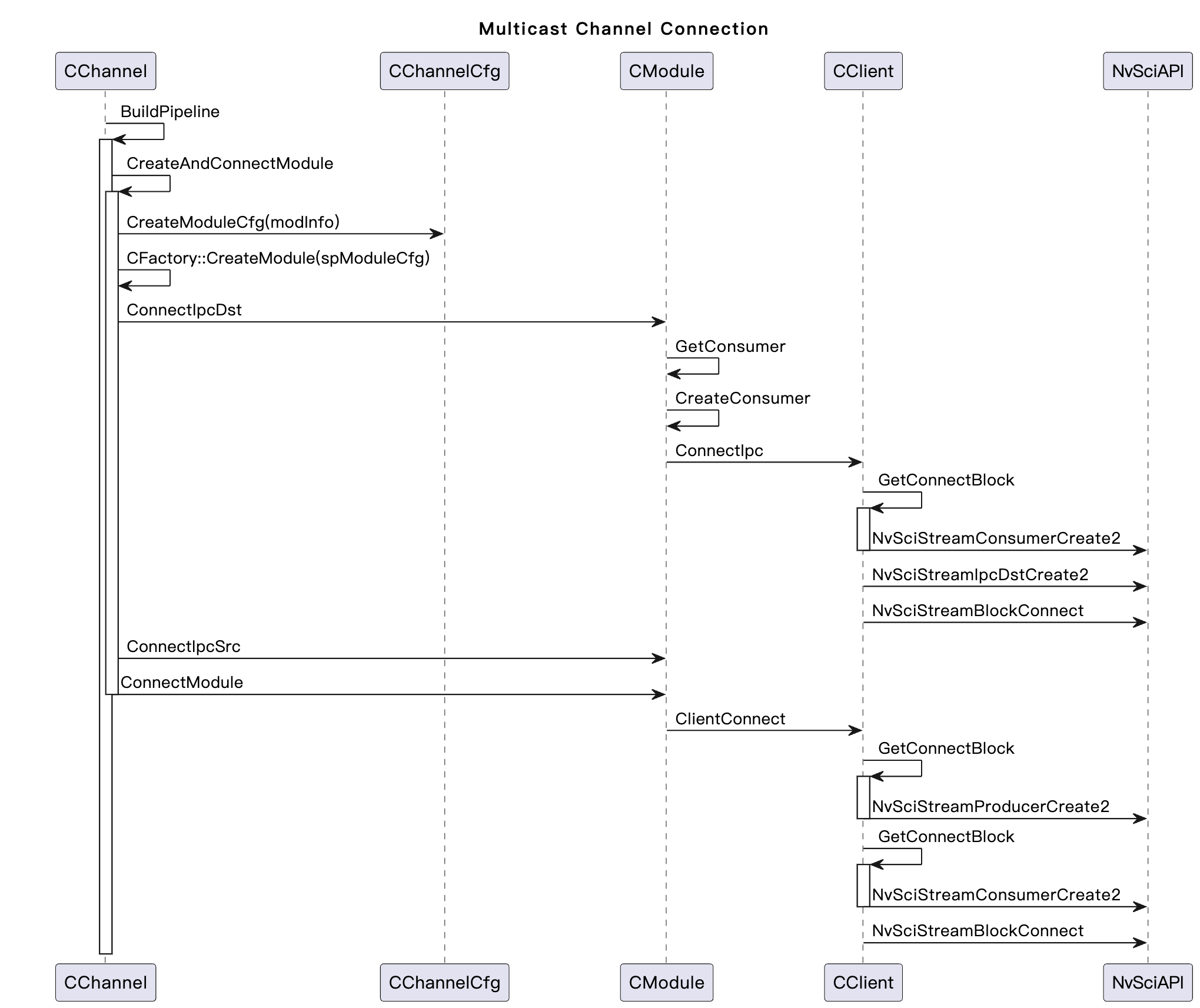 NvSIPL Multi-cast Sample Application Architecture — NVIDIA DriveOS 7.0. ...