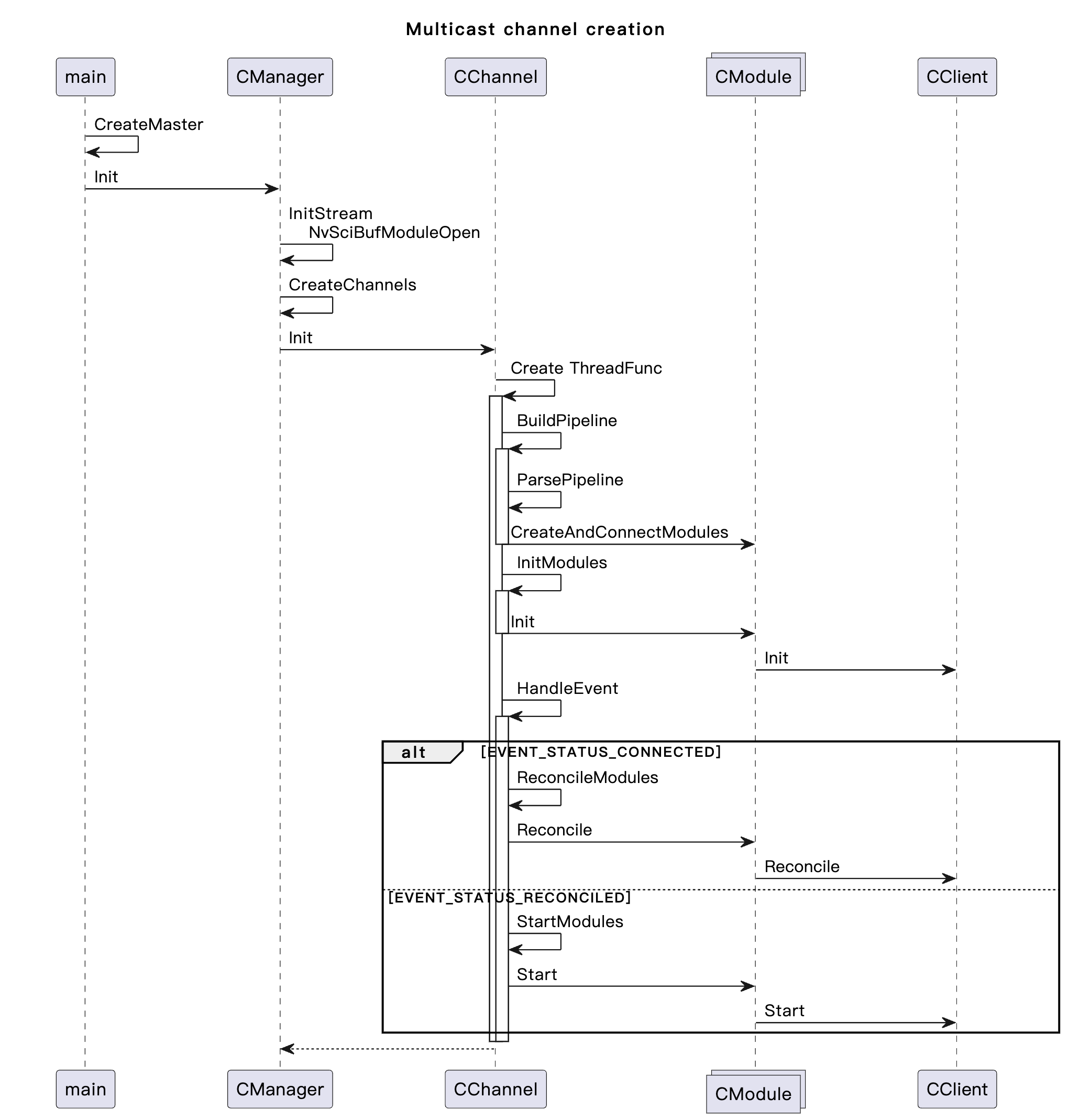 NvSIPL Multi-cast Sample Application Architecture — NVIDIA DriveOS 7.0. ...
