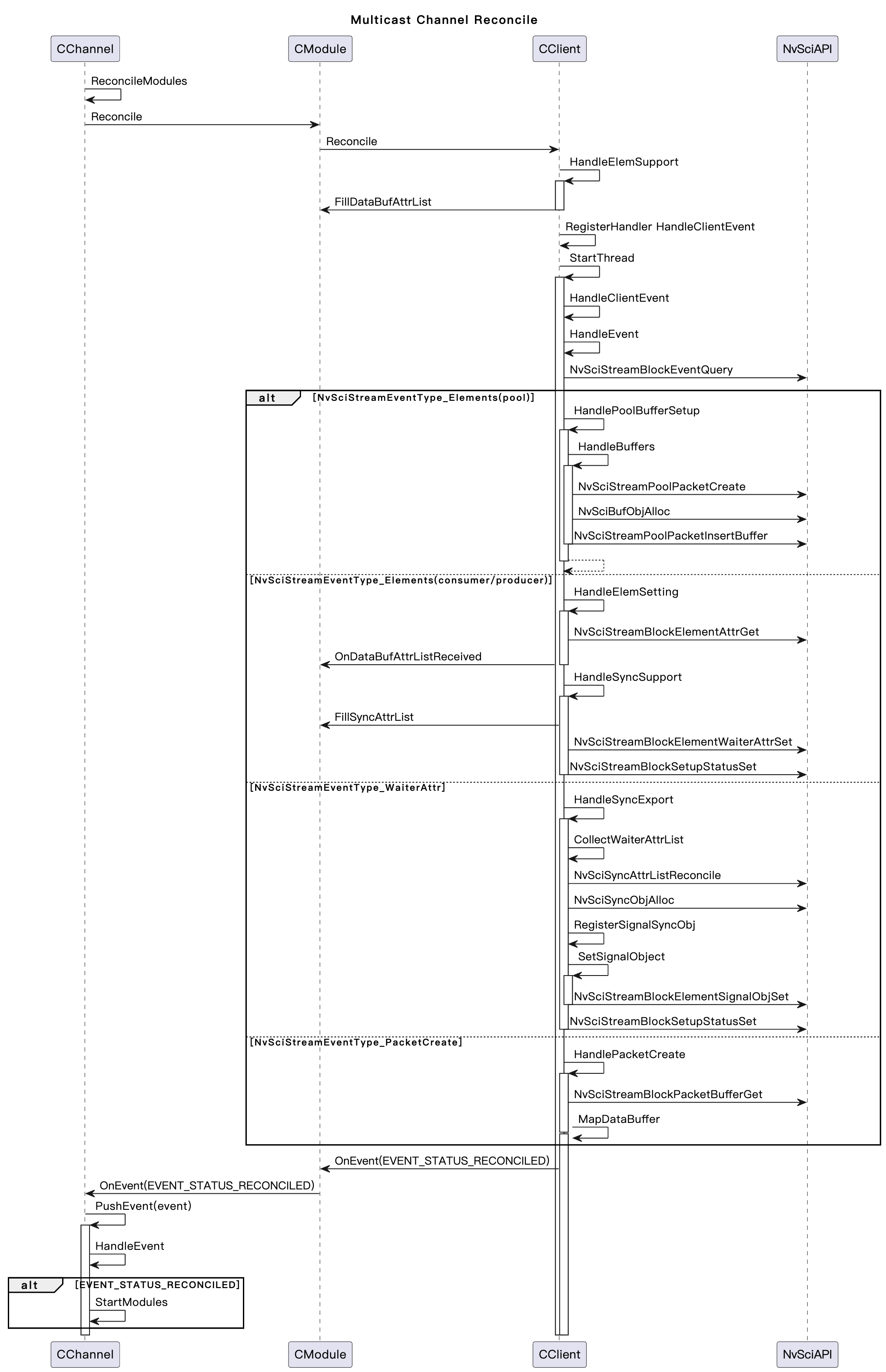 NvSIPL Multi-cast Sample Application Architecture — NVIDIA DriveOS 7.0. ...