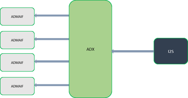 Diagram showing four ADMAIF blocks connected to an ADX block, which then links to an I2S block.