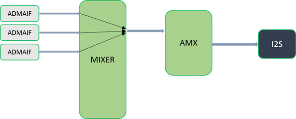 Diagram showing three ADMAIF blocks feeding into a MIXER block, which then connects to an AMX block, and finally to an I2S block.