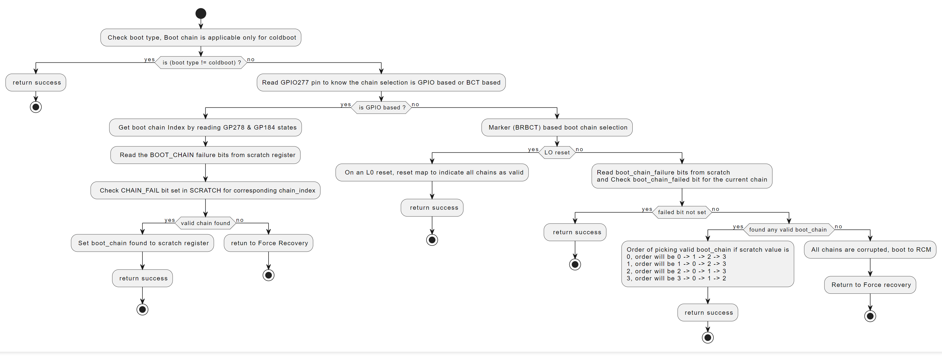 Triggering the Recovery Mechanism by BootROM — NVIDIA DriveOS 7.0.3 ...