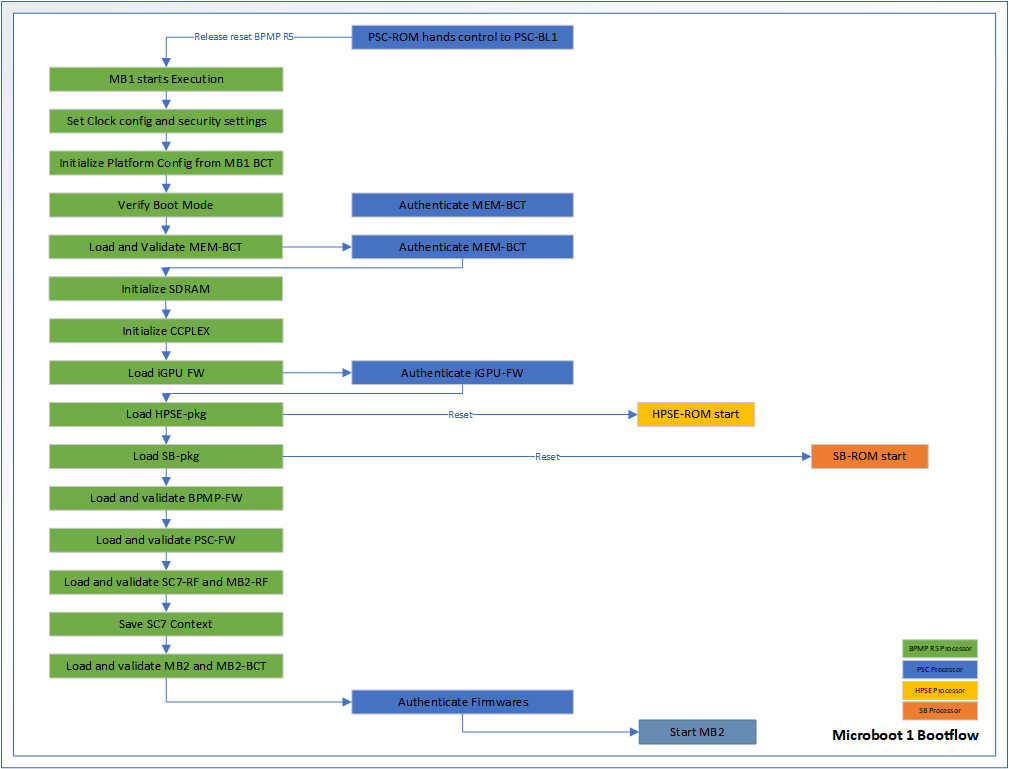 Microboot 1 bootflow diagram showing the sequence of loading, validating, and authenticating firmware components before starting the next boot stage.