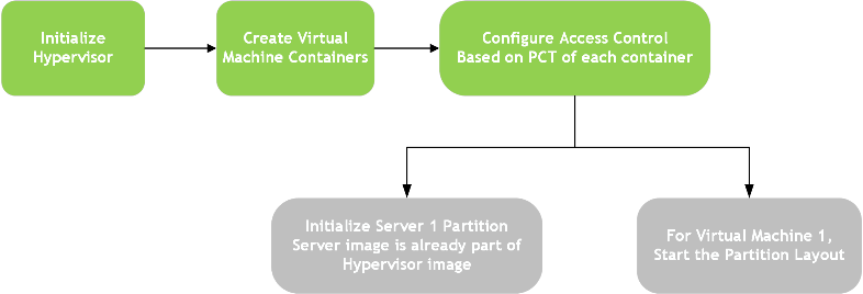 Boot flow diagram showing hypervisor initialization, VM container creation, access control configuration, and partition initialization.