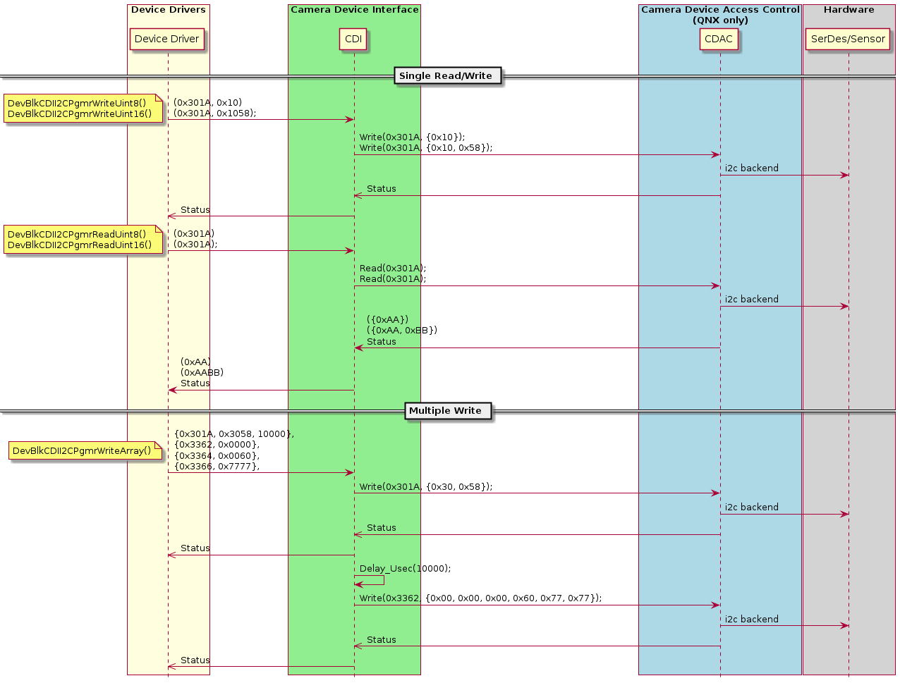 I2C Programmer APIs — NVIDIA DriveOS 7.0.3 Linux SDK Developer Guide