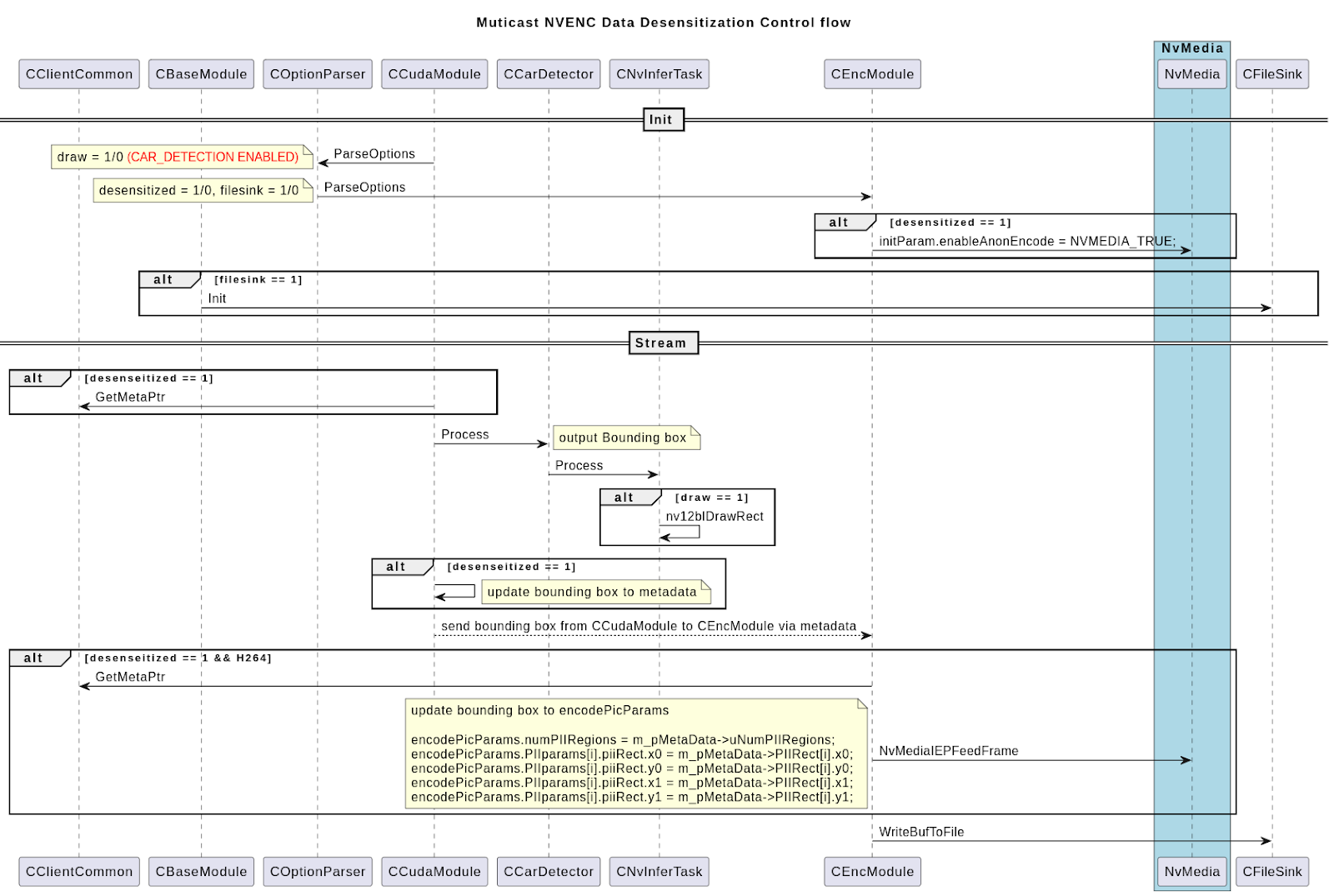 Data Desensitization — NVIDIA DriveOS 7.0.3 Linux SDK Developer Guide