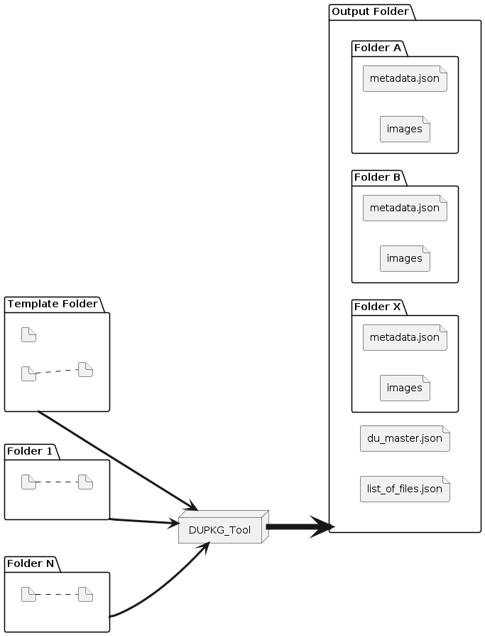 DUPKG Generation Action