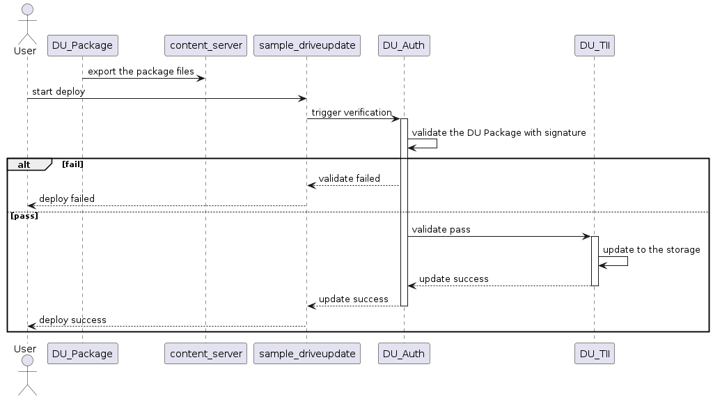 Deploy DU Package with Authentication