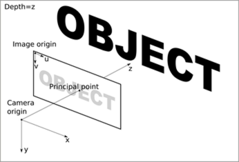 Image and Camera Coordinate Systems