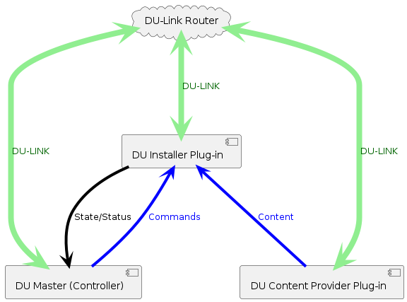 Typical Installer Deployment