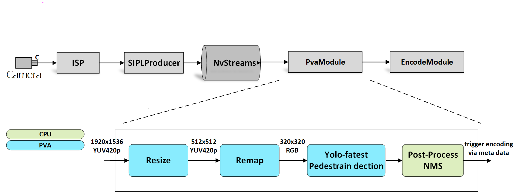 PVA Inference Pipeline in Low-power Mode — NVIDIA DriveOS 7.0.3 Linux SDK  Developer Guide