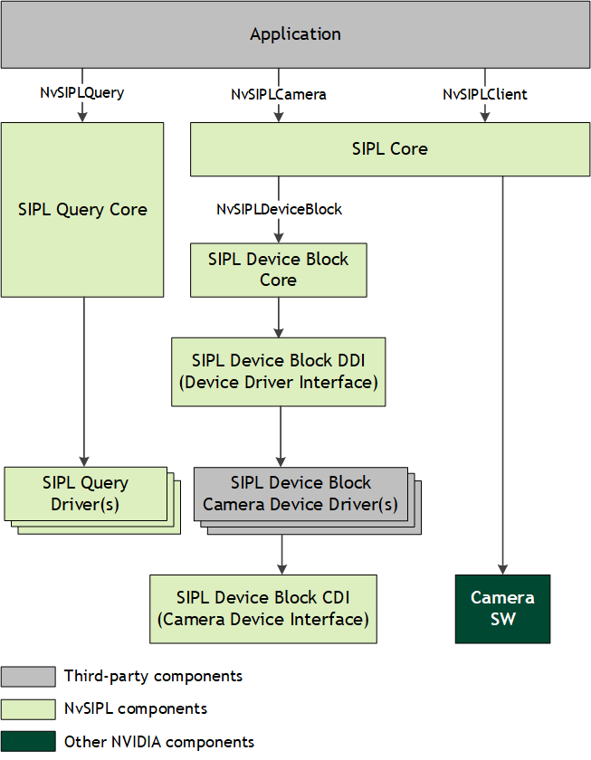 Flow diagram showing the architecture of NVSIPL components interacting with an Application and Camera SW.