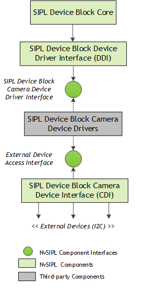 Flowchart showing the layers of the SIPL Device Block, including Core, DDI, Camera Device Drivers, and CDI, interacting with External Devices (I2C).