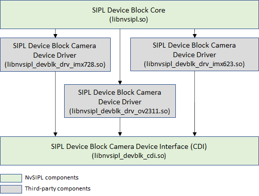 Diagram showing SIPL Device Block Core connected to three SIPL Device Block Camera Device Driver components, which then connect to SIPL Device Block Camera Device Interface (CDI).