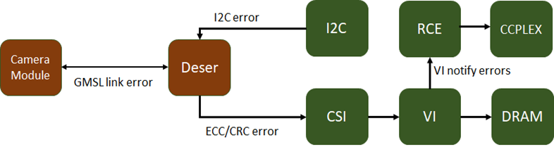 Block diagram showing potential error sources in a camera data pipeline with data flowing through RCE, CCPLEX, VI, and DRAM, as well as error notifications from VI to RCE.