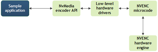 Architecture and Data Flow — NVIDIA DriveOS 7.0.3 Linux SDK Developer Guide