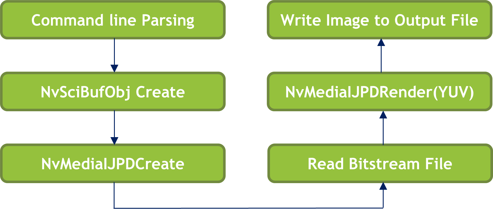 Architecture and Data Flow — NVIDIA DriveOS 7.0.3 Linux SDK Developer Guide
