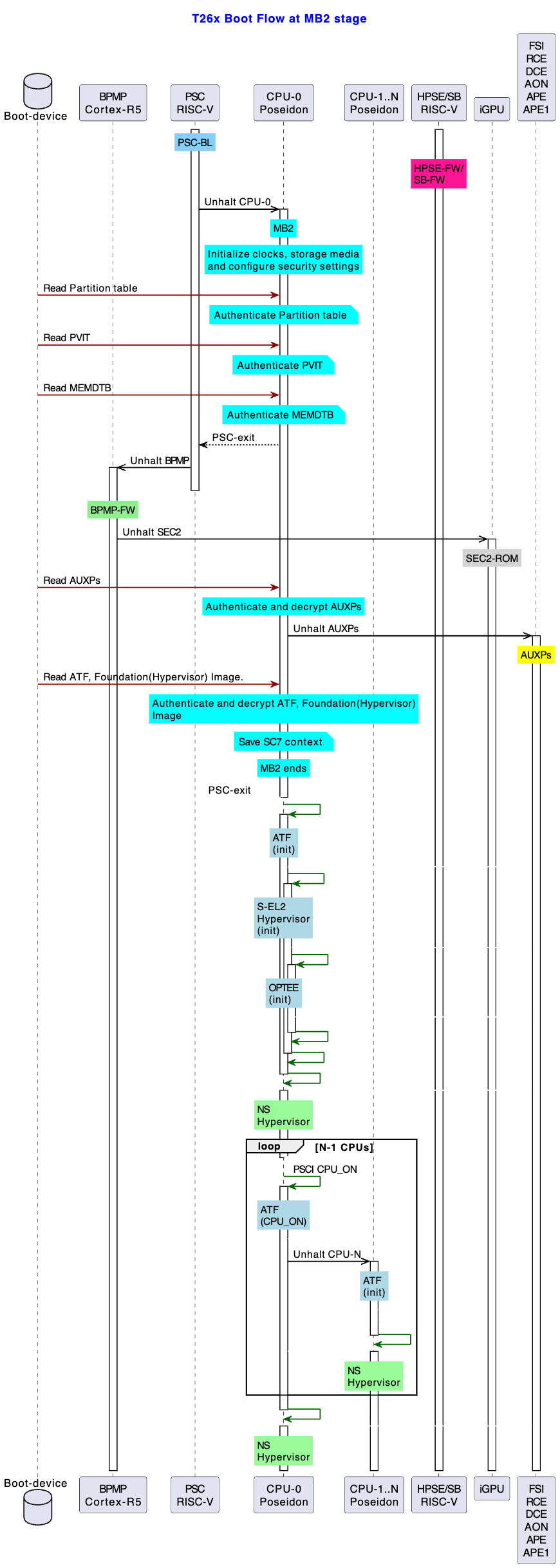Microboot 2 — NVIDIA DriveOS 7.0.3 Linux SDK Developer Guide