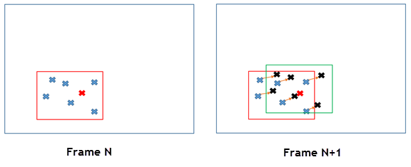2D Box Tracking — NVIDIA DriveOS 7.0.3 Linux SDK Developer Guide