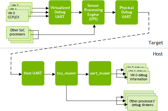 Diagram showing debug data flow from a target system to a host system where debug information for VMs and other processors is aggregated.