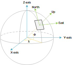 WGS84 (λ,φ) and ENU Coordinate Systems