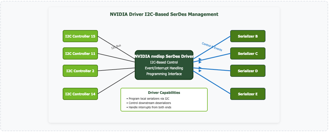 SerDes_Control_hub