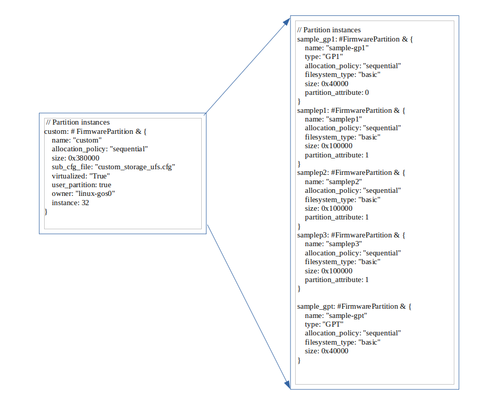 “Organization of L2 GPT Partition Example”