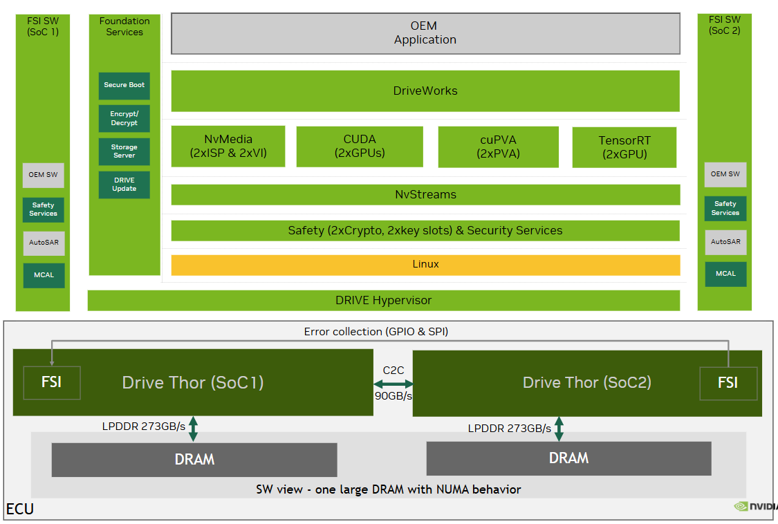 ../../_images/dual-thor-nvlink-c2c-architecture.png